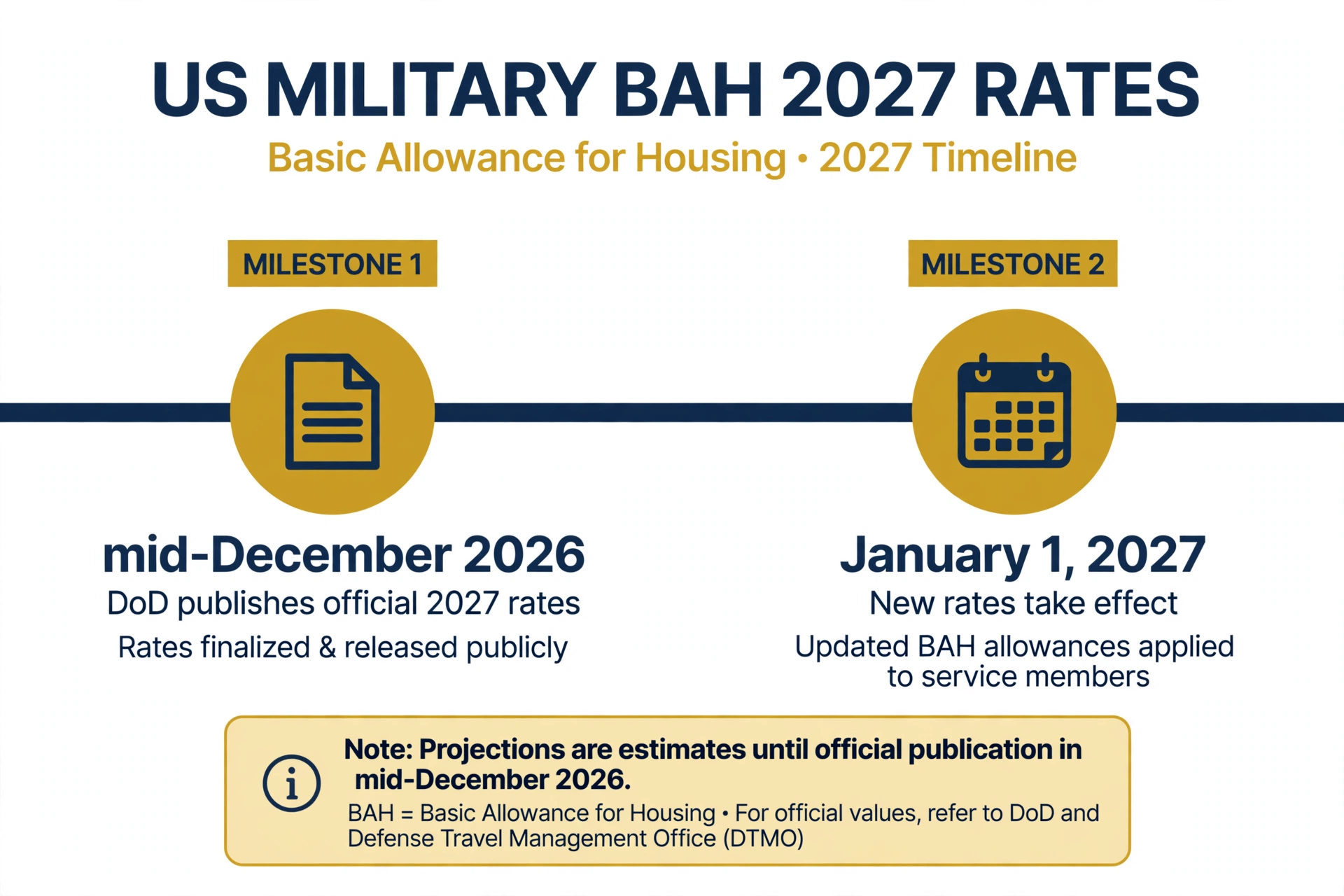 2027 BAH timeline: official 2027 rates are published by DoD in mid-December 2026 and take effect January 1, 2027