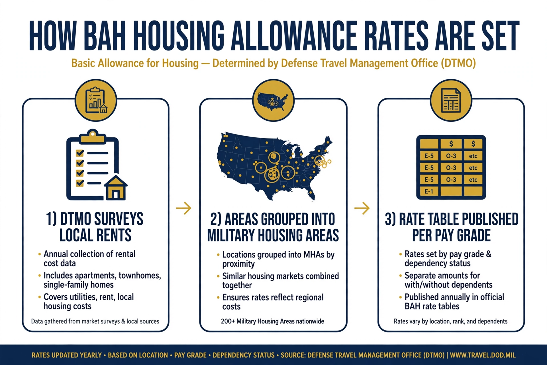 How BAH rates are set: DTMO surveys local rental markets, groups areas into Military Housing Areas, and publishes annual rate tables by pay grade