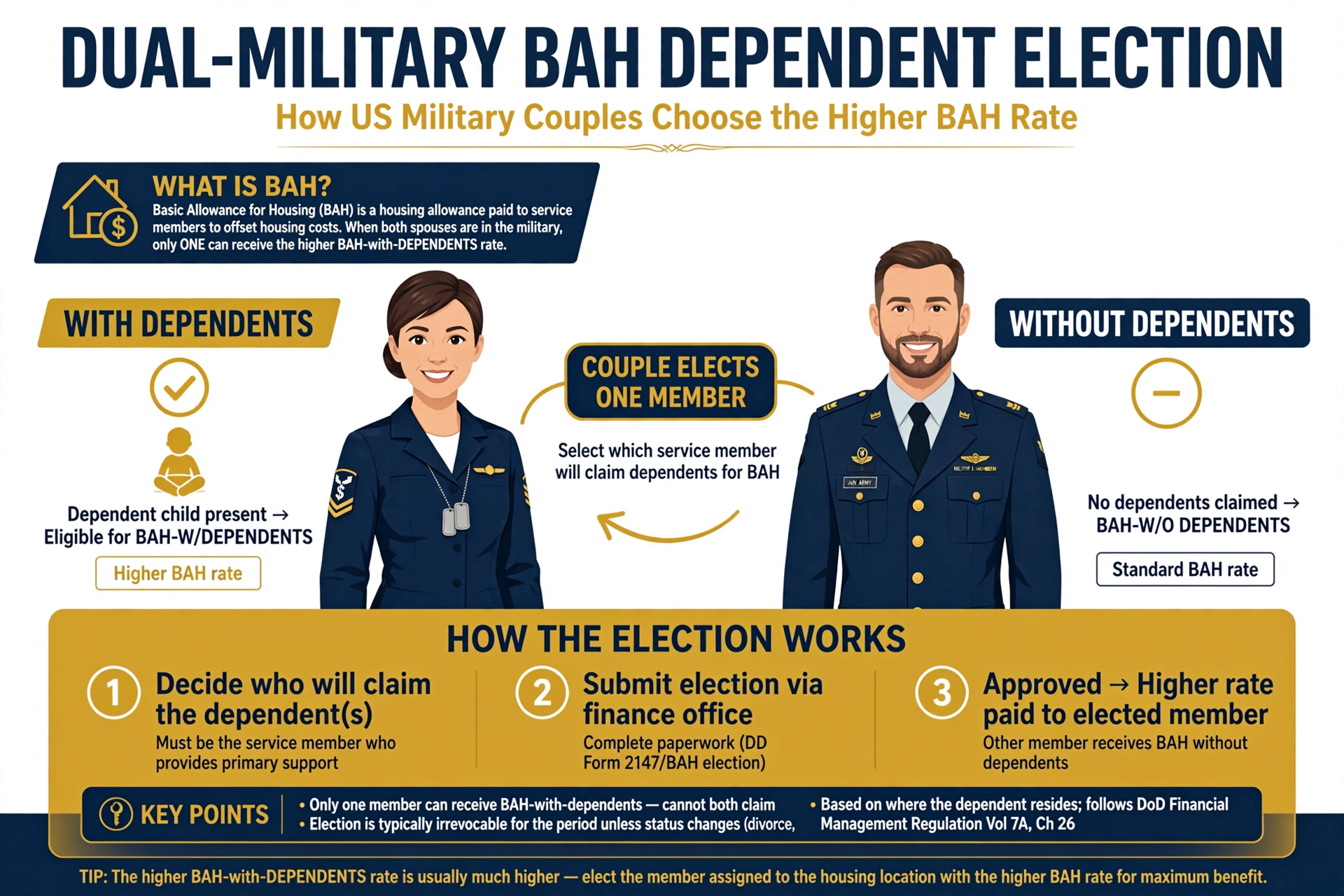 Infographic explaining the dual-military BAH dependent election: a couple elects one member for the with-dependents rate while the other draws the without-dependents rate