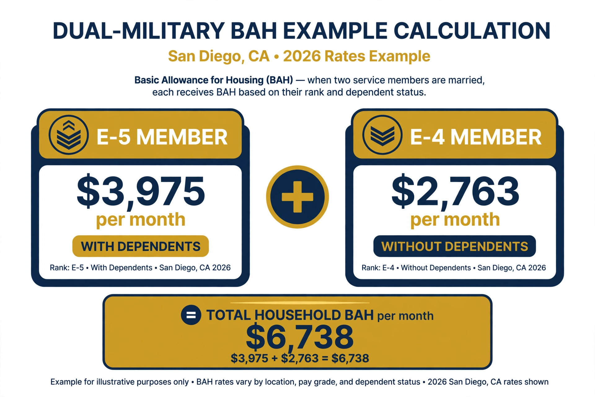 Dual-military BAH example: E-5 with dependents $3,975 plus E-4 without dependents $2,763 equals $6,738 total household BAH per month in San Diego, 2026 rates