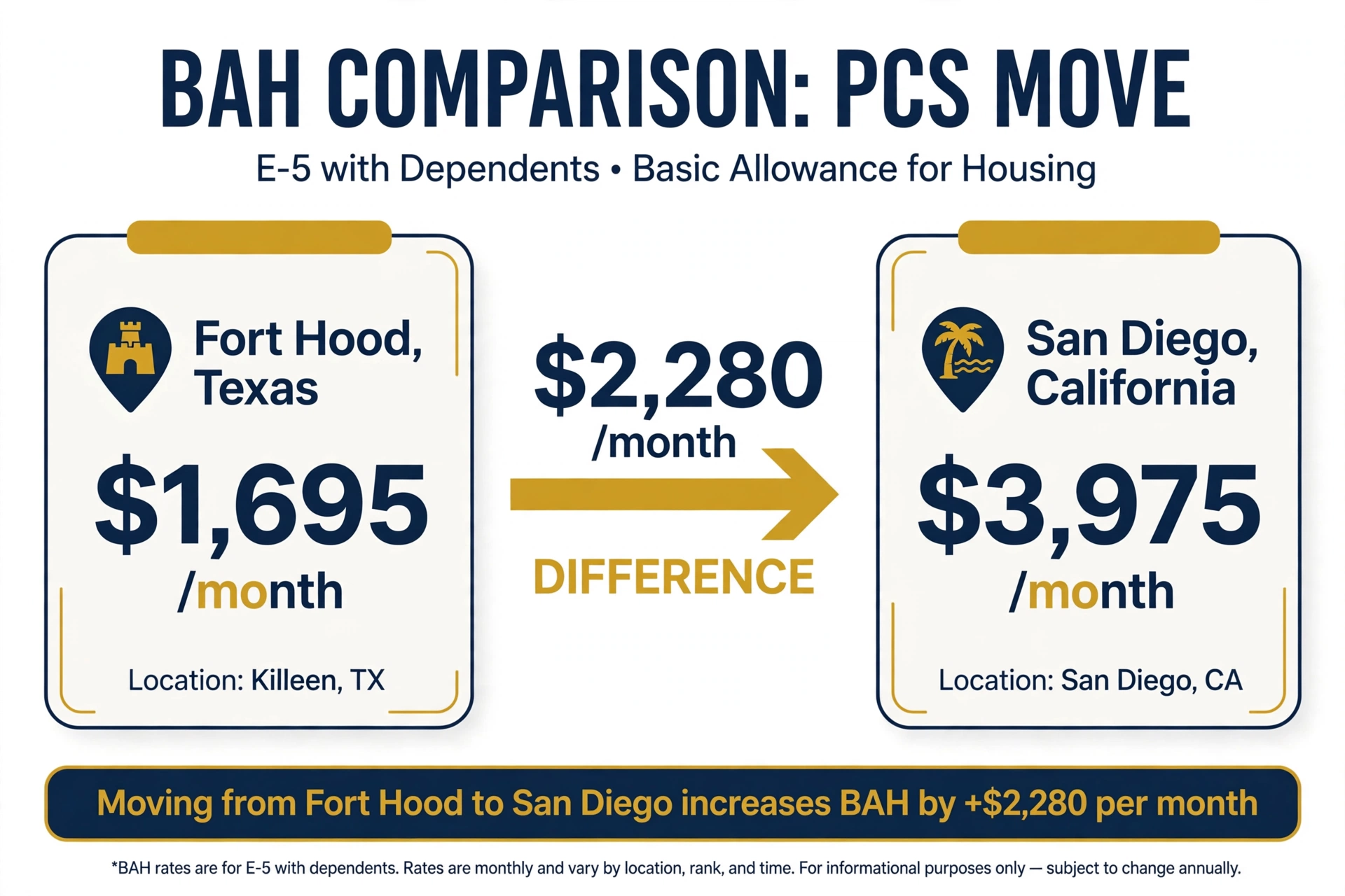 BAH comparison infographic: Fort Hood Texas $1,695 per month versus San Diego California $3,975 per month for E-5 with dependents, a $2,280 monthly difference