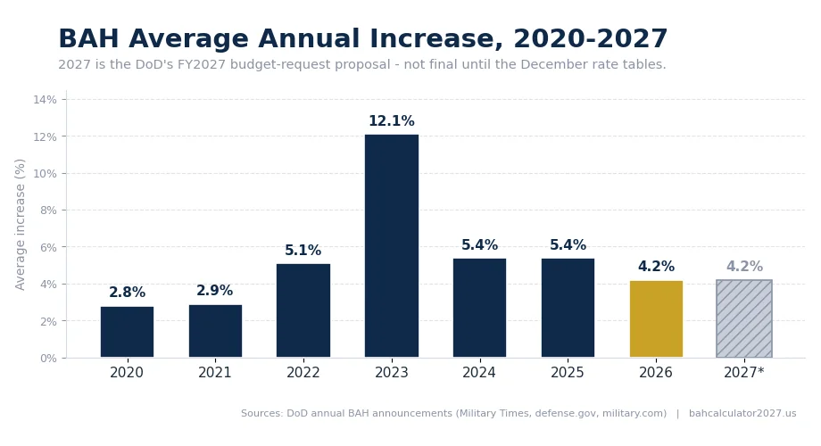 Bar chart of BAH average annual increases 2020 to 2027: 2.8%, 2.9%, 5.1%, 12.1%, 5.4%, 5.4%, 4.2%, and a proposed 4.2% for 2027