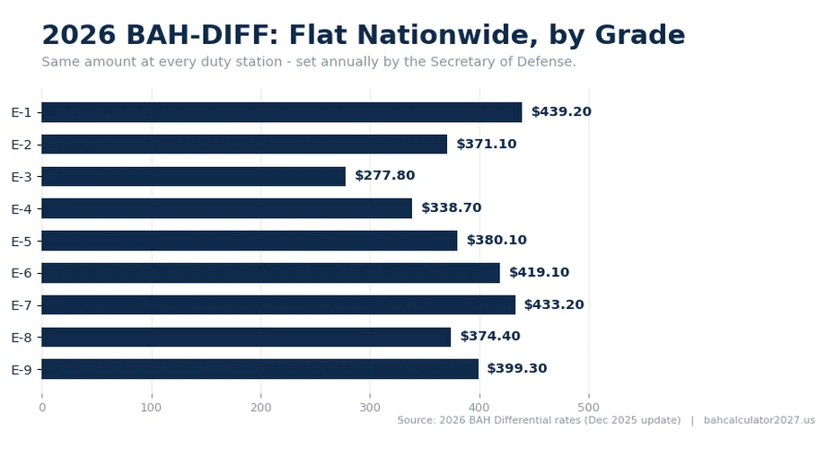 2026 BAH-DIFF rates by grade: E-1 $439.20, E-5 $380.10, E-7 $433.20 — flat nationwide