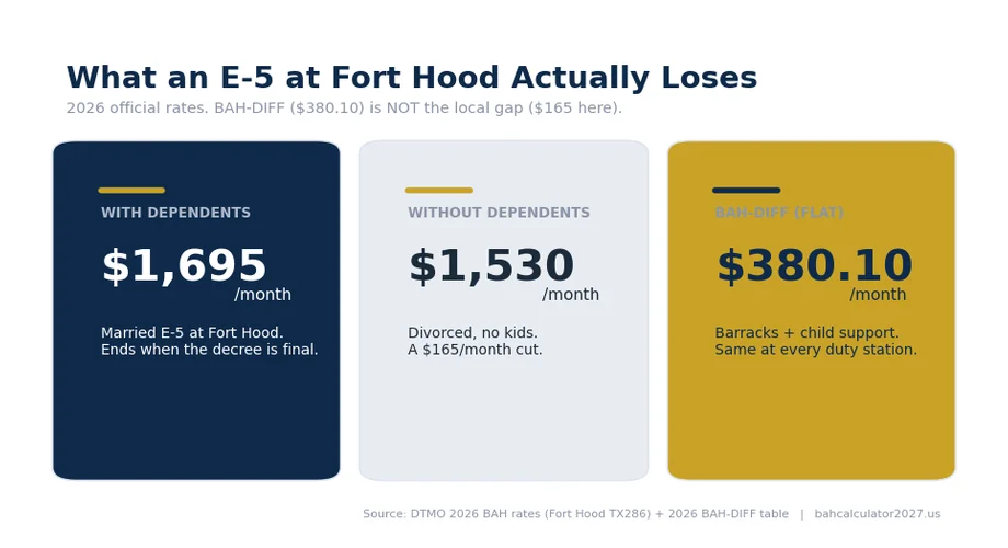 Fort Hood E-5 2026: with-dependent BAH $1,695 vs without $1,530 vs BAH-DIFF $380.10