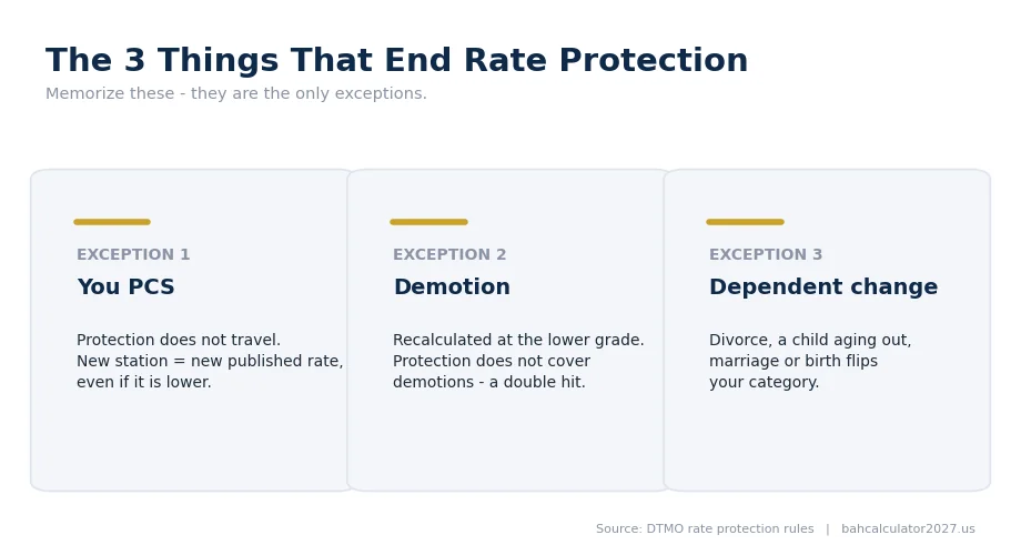 Three cards listing the only exceptions to rate protection: PCS moves, demotion, and dependent status change