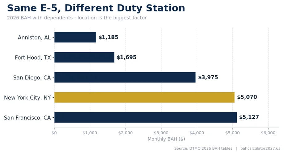 2026 E-5 BAH with dependents: Anniston $1,185, Fort Hood $1,695, San Diego $3,975, NYC $5,070, San Francisco $5,127