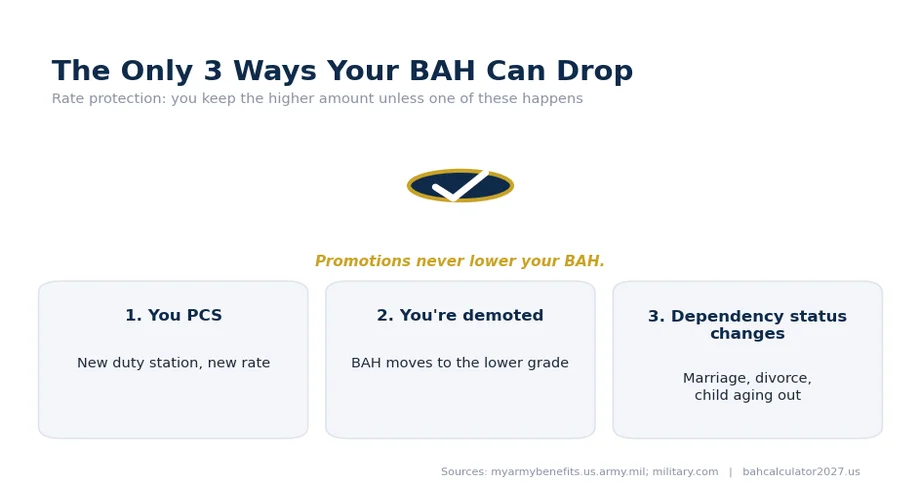 BAH rate protection: your rate drops only if you PCS, are demoted, or your dependency status changes