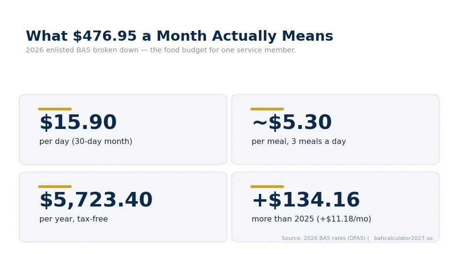 Infographic: $476.95 monthly enlisted BAS equals $15.90 per day, about $5.30 per meal, $5,723.40 per year tax-free.