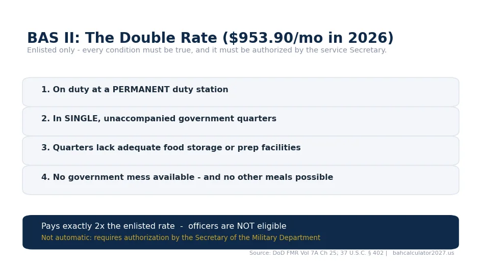 Infographic checklist: the 4 conditions for BAS II double-rate eligibility — permanent duty station, single government quarters, no cooking facilities, no government mess.