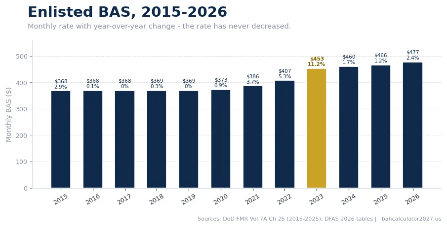 Bar chart: enlisted BAS rates 2015–2026, from $367.92 to $476.95, with the 2023 +11.2% spike highlighted.