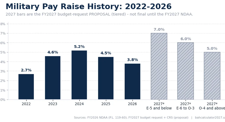 Bar chart: military pay raises 2022-2026 were 2.7%, 4.6%, 5.2%, 4.5%, and 3.8%; the 2027 proposal is tiered at 7%, 6%, and 5%.