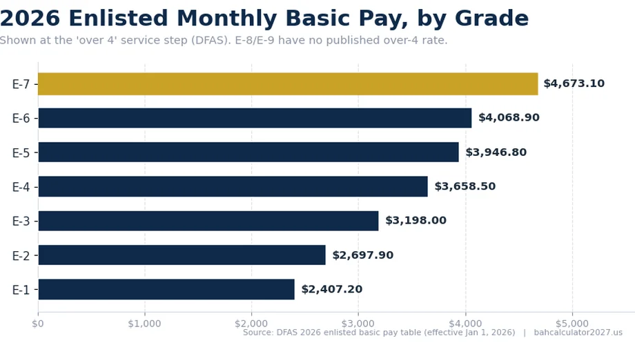 Horizontal bars: 2026 enlisted monthly basic pay at the over-4 step, from E-1 at $2,407.20 to E-7 at $4,673.10.