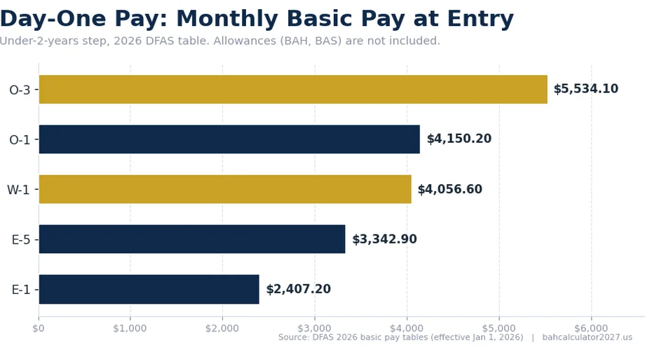 Bars comparing entry-level monthly basic pay: E-1 $2,407.20, E-5 $3,342.90, W-1 $4,056.60, O-1 $4,150.20, O-3 $5,534.10.