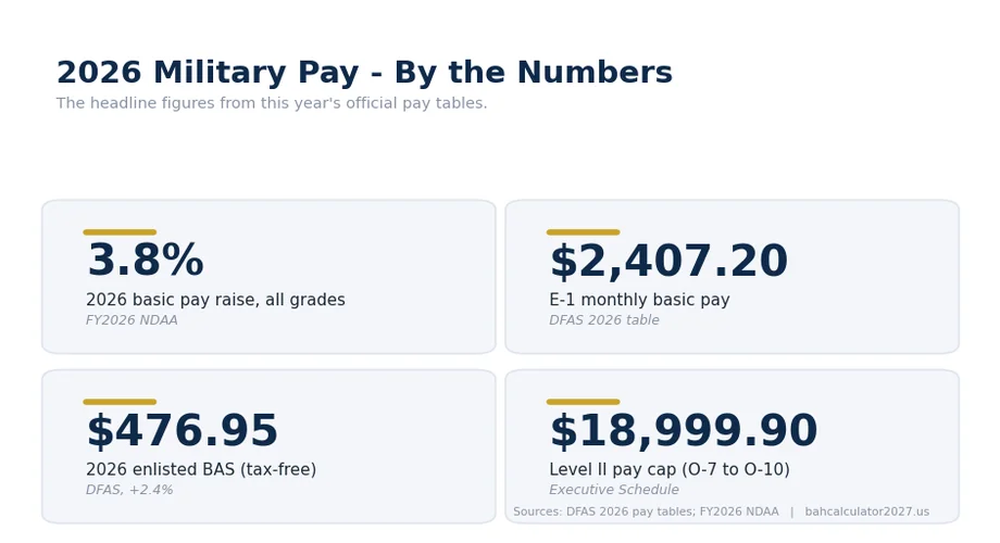 Stat cards: 3.8% raise, $2,407.20 E-1 basic pay, $476.95 enlisted BAS, $18,999.90 pay cap.