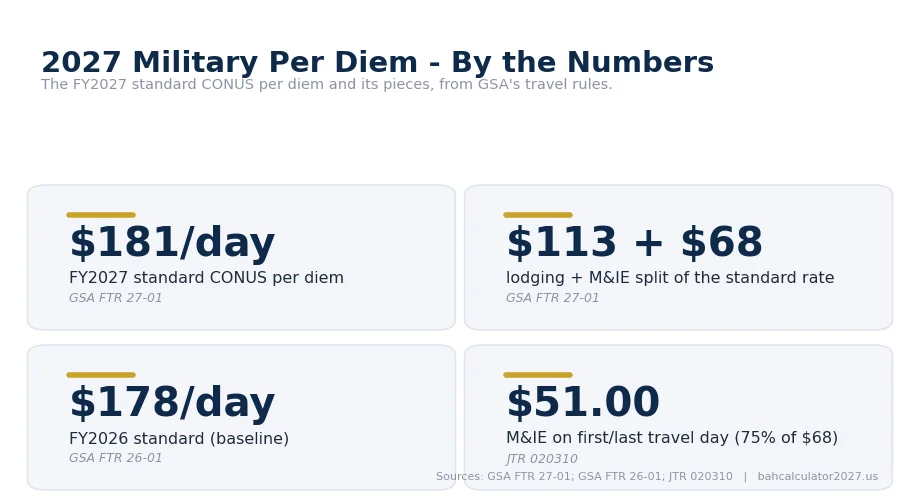Stat cards: 2027 standard CONUS per diem is $181/day ($113 lodging + $68 M&IE); 2026 baseline was $178/day; travel-day M&IE is $51.