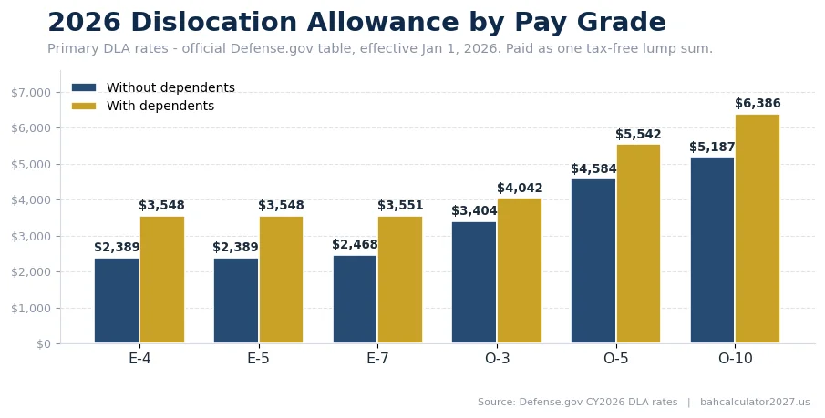 Bar chart of 2026 DLA rates by pay grade: E-4 through E-5 get $2,389 without dependents and $3,548 with dependents; O-10 gets $5,187 and $6,386.