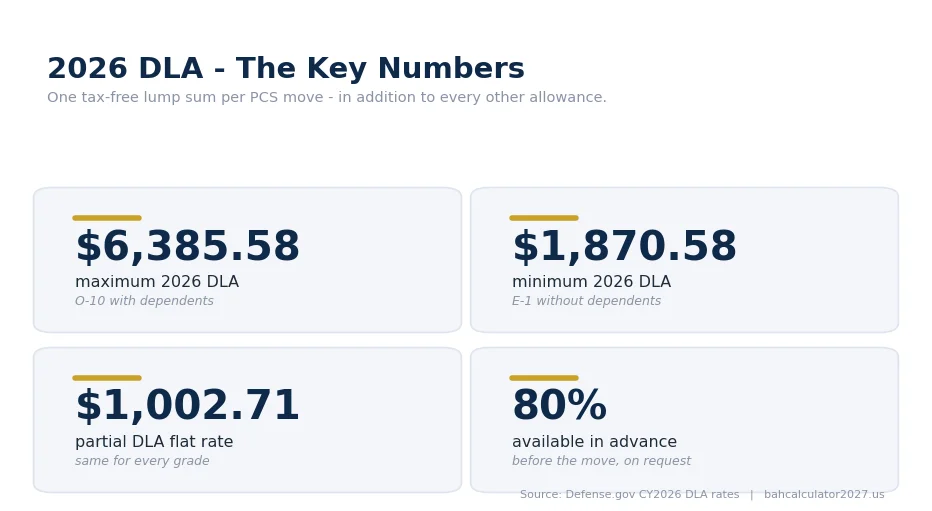Key 2026 DLA numbers: maximum $6,385.58, minimum $1,870.58, partial DLA flat rate $1,002.71, up to 80 percent available in advance.
