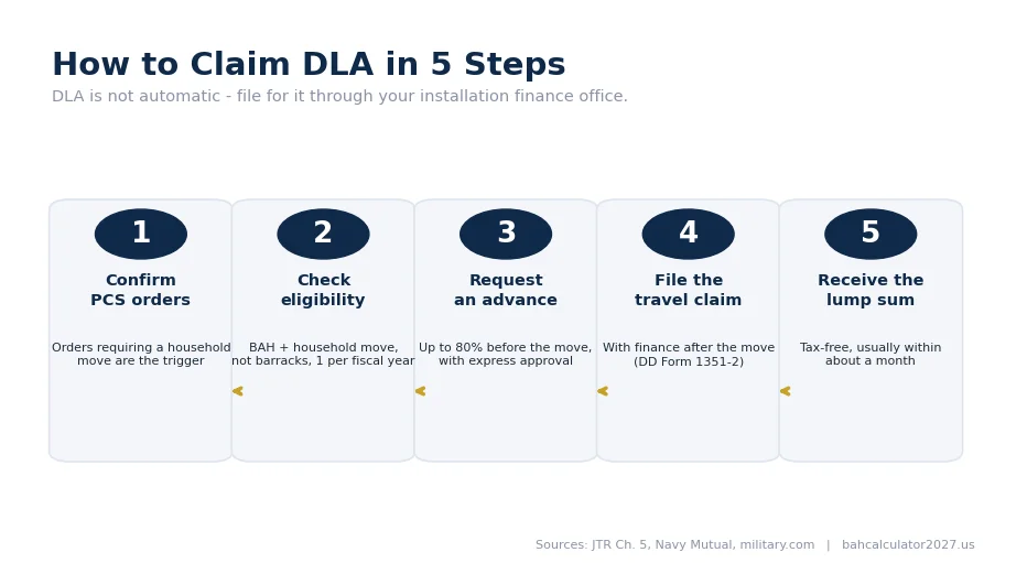 Five-step flow for claiming DLA: confirm orders, check eligibility, request an 80 percent advance, file the travel claim with finance, receive the tax-free lump sum.