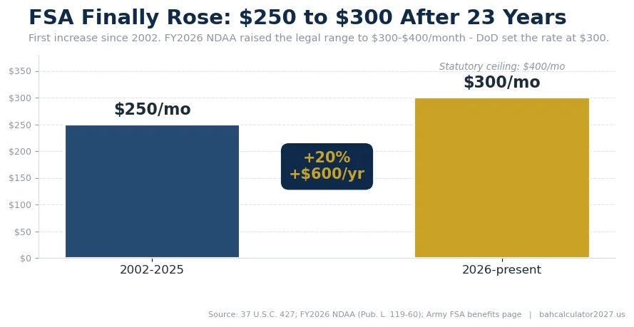 FSA rate chart: $250 per month (2002-2025) rose to $300 per month (2026-present), a 20 percent increase.