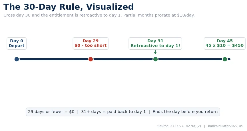 FSA 30-day rule timeline: 29 days pays $0; day 31 triggers retroactive payment; 45 days pays $450.