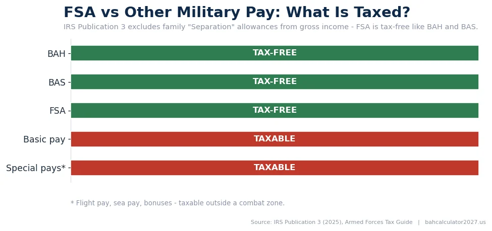 Tax chart: BAH, BAS, and FSA are tax-free; basic pay and special pays are taxable.