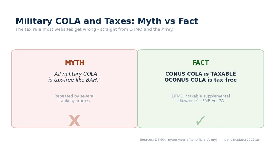 Myth vs fact graphic: CONUS COLA is taxable income while OCONUS COLA is tax-free, per DTMO.