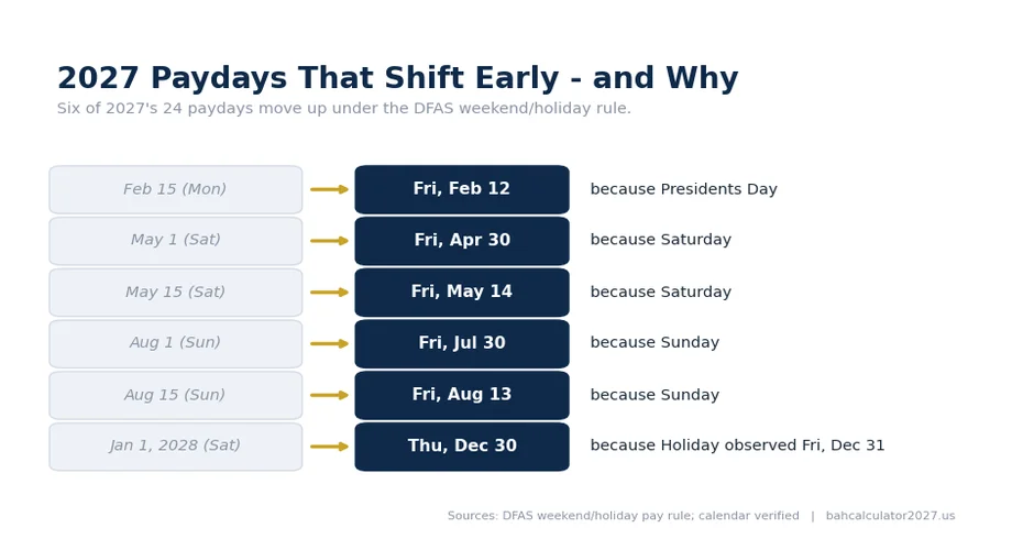 2027 military pay dates: 6 paydays shift early - February 12, April 30, May 14, July 30, August 13, December 30 - with the reason for each shift