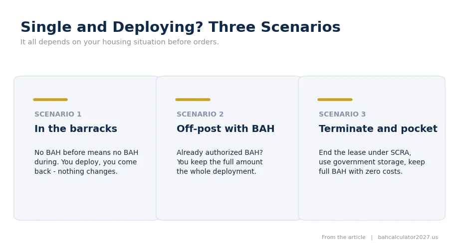 Three cards: barracks residents get no BAH, off-post members keep full BAH, and those who terminate their lease keep full BAH with zero housing costs