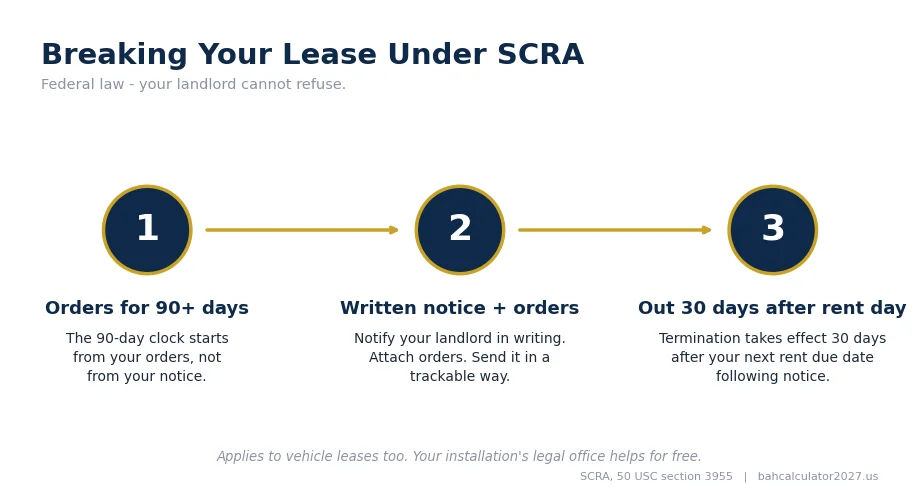 Three-step timeline: deployment orders of 90 or more days, written notice with orders copy, lease ends 30 days after the next rent due date