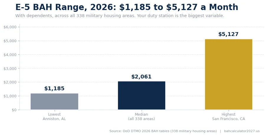 Bar chart: E-5 BAH with dependents in 2026 — $1,185 lowest at Anniston Alabama, $2,061 median, $5,127 highest in San Francisco