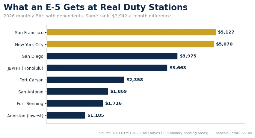 Horizontal bars comparing E-5 with-dependents BAH across eight duty stations, from San Francisco $5,127 down to Anniston $1,185