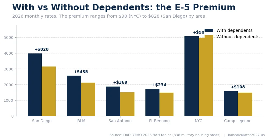 Grouped bars showing the with-versus-without-dependents premium for an E-5 at six stations, from +$90 in New York City to +$828 in San Diego