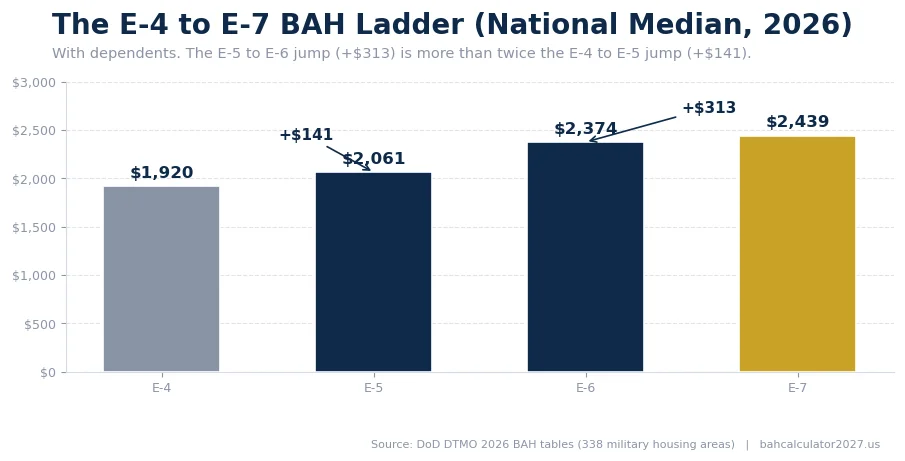 Bar chart of national median with-dependents BAH: E-4 $1,920, E-5 $2,061, E-6 $2,374, E-7 $2,439