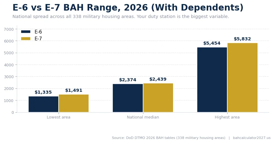 Bar chart: E-6 BAH ranges $1,335 to $5,454 with $2,374 median; E-7 ranges $1,491 to $5,832 with $2,439 median, 2026 with dependents