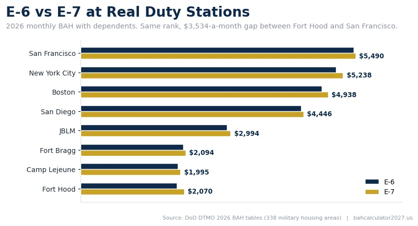 Horizontal bar chart comparing E-6 and E-7 monthly BAH with dependents at 8 duty stations, San Francisco highest, Fort Hood lowest