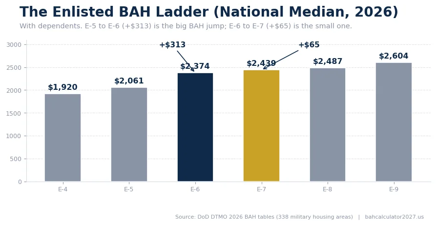 Bar chart of enlisted BAH medians: E-4 $1,920, E-5 $2,061, E-6 $2,374, E-7 $2,439, E-8 $2,487, E-9 $2,604, highlighting the $313 E-5 to E-6 jump