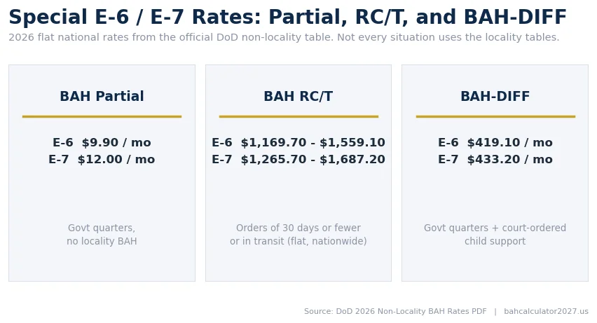Three stat cards: BAH Partial $9.90 and $12.00, BAH RC/T ranges, and BAH-DIFF $419.10 and $433.20 for E-6 and E-7