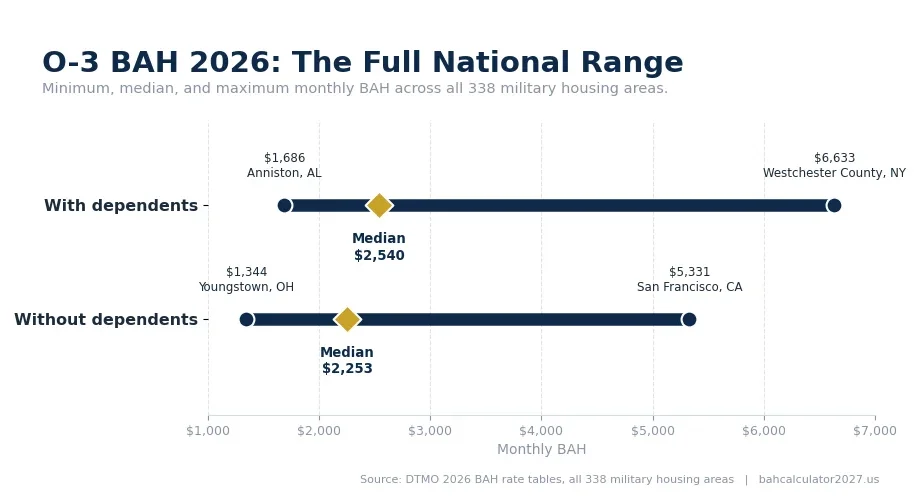Chart of 2026 O-3 BAH national range with and without dependents, from official DTMO tables.