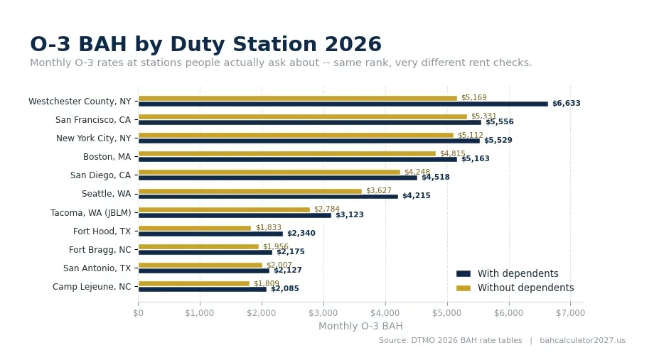 Bar chart comparing 2026 O-3 BAH with and without dependents across 11 duty stations.