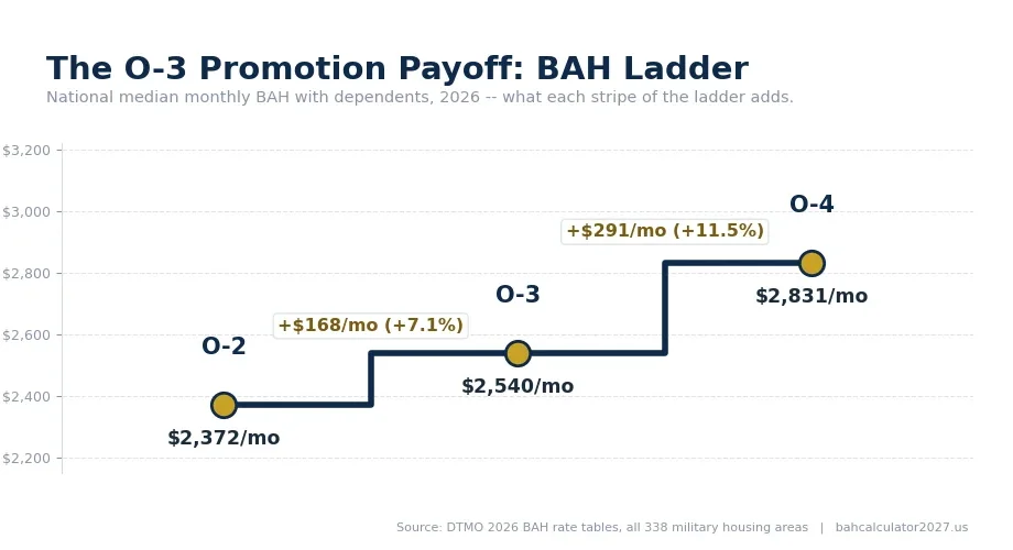 Step chart of national median BAH with dependents for O-2, O-3, and O-4 in 2026.