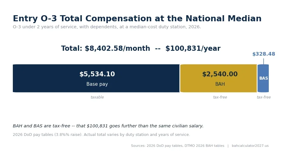 Stacked bar showing an entry-level O-3's total monthly compensation: base pay, BAH, and BAS.