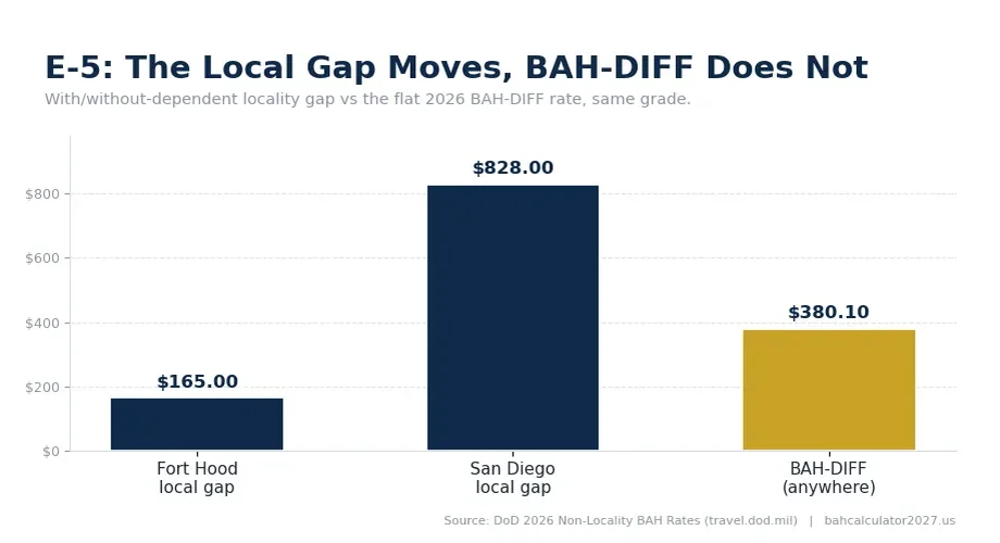 Bar chart showing the E-5 locality BAH gap at Fort Hood and San Diego versus the flat 380 dollar 10 cent BAH-DIFF rate.