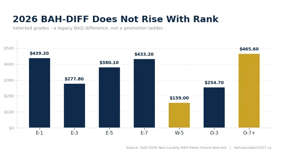 Bar chart of 2026 BAH-DIFF by selected pay grades, showing the rate does not rise smoothly with rank.