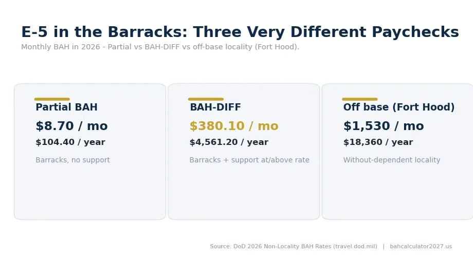 Three cards comparing E-5 monthly BAH: Partial, BAH-DIFF, and off-base Fort Hood rates.