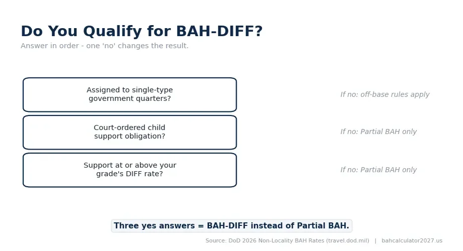 Flowchart of the three BAH-DIFF eligibility questions for members in government quarters.