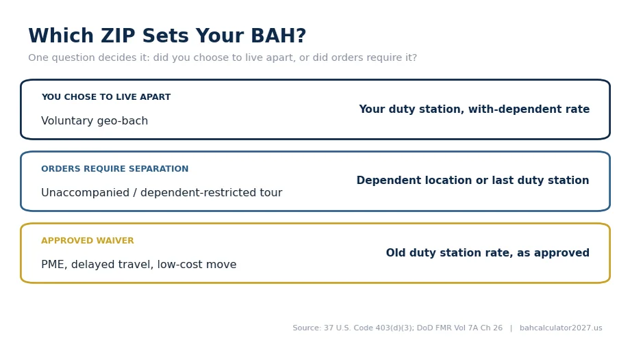 Geobachelor BAH decision flowchart: voluntary separation keeps the duty-station rate, involuntary separation uses the dependent location, and an approved waiver keeps the old-station rate.