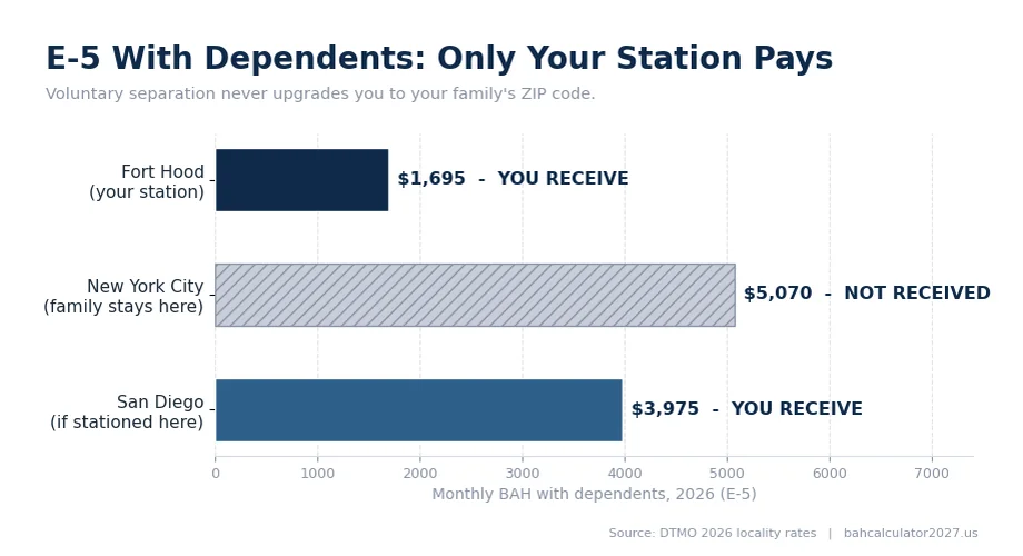 E-5 BAH comparison: Fort Hood 1695 dollars versus New York City 5070 dollars — voluntary separation keeps the duty-station rate.