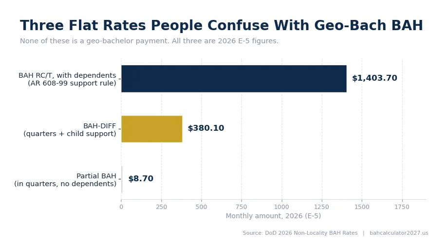 E-5 non-locality BAH rates 2026: RC/T with dependents 1403 dollars, BAH-DIFF 380 dollars, partial BAH 8 dollars.