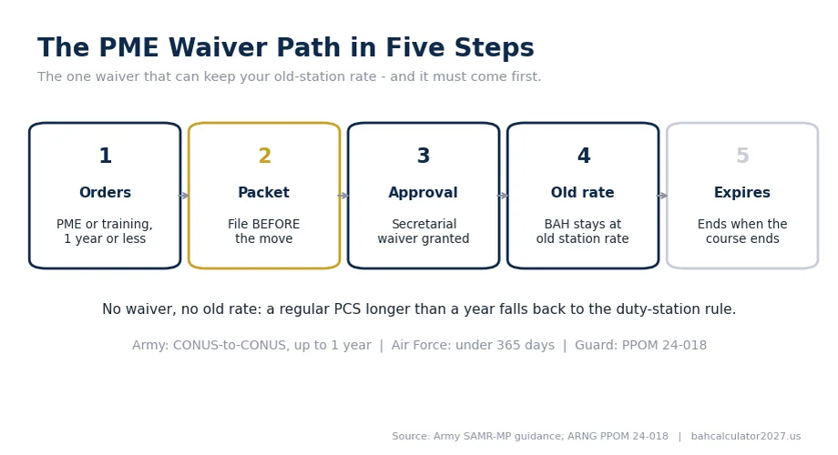 PME BAH waiver process in five steps from orders to approval to expiration.