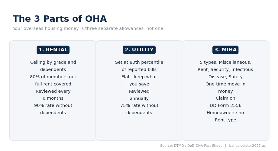 The three parts of OHA: rental allowance with a ceiling, flat utility allowance, and one-time MIHA move-in money with five types